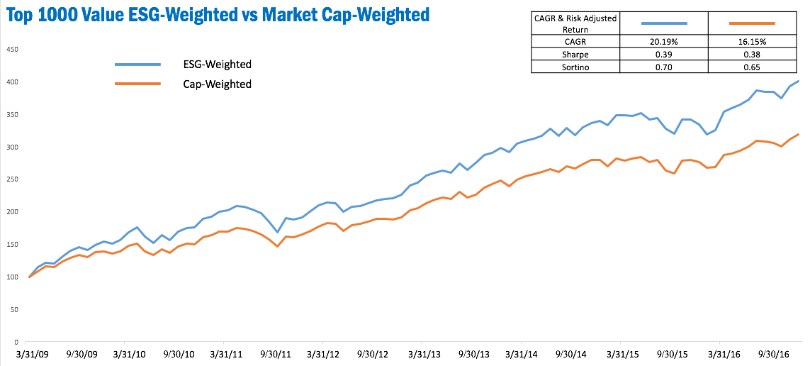 Chart: Top 1000 Value, ESG-weighted vs cap-weighted