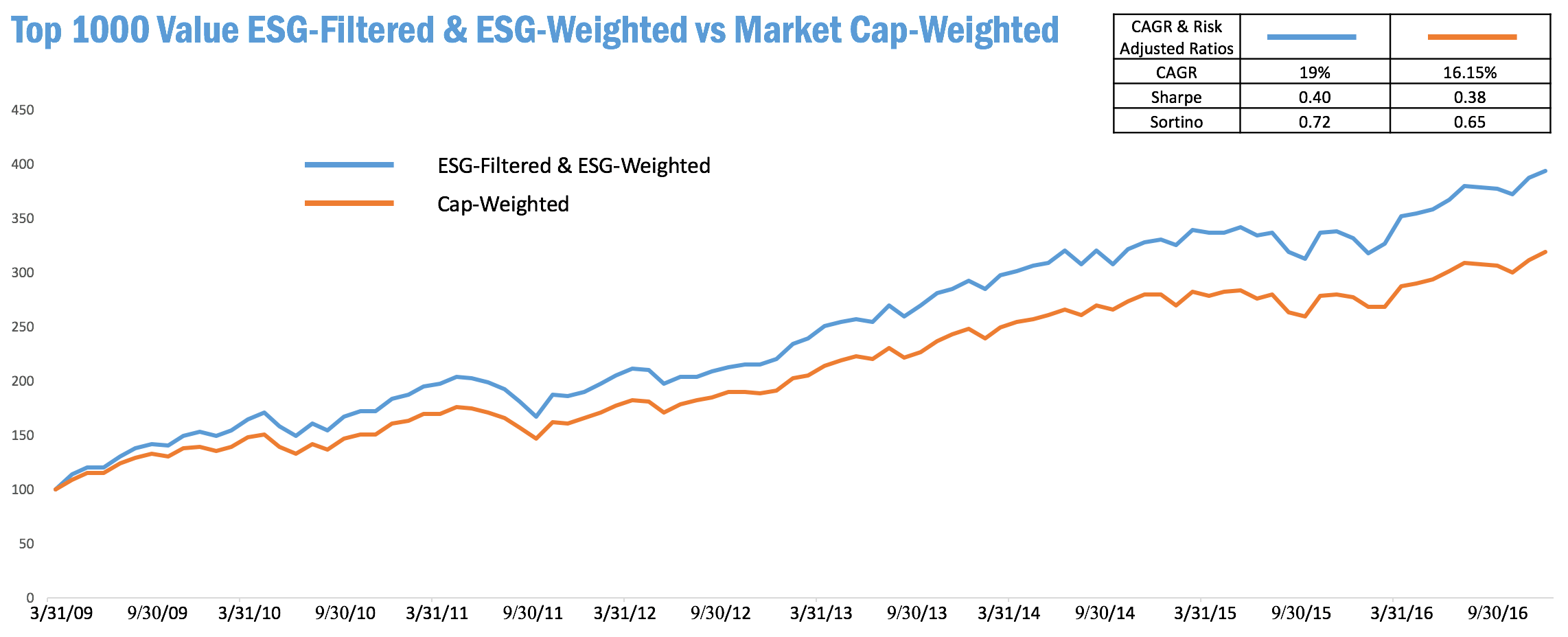 Chart: Top 1000 Value, comparing ESG-filtered plus ESG-weighted versus cap-weighted