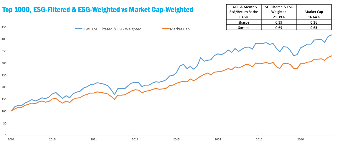 Chart demonstrating outperformance of ESG-filtered, ESG-weighted portfolio over market cap-weighted portfolio