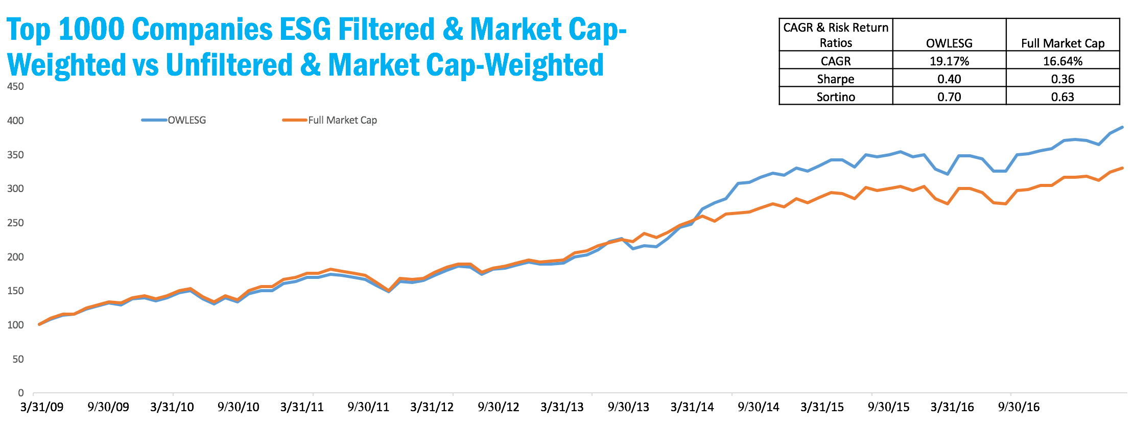 Chart: Top 1000 US Companies ESG Filtered & Market Cap-Weighted vs Unfiltered & Market Cap-Weighted